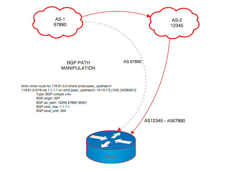BGP Path Manipulation