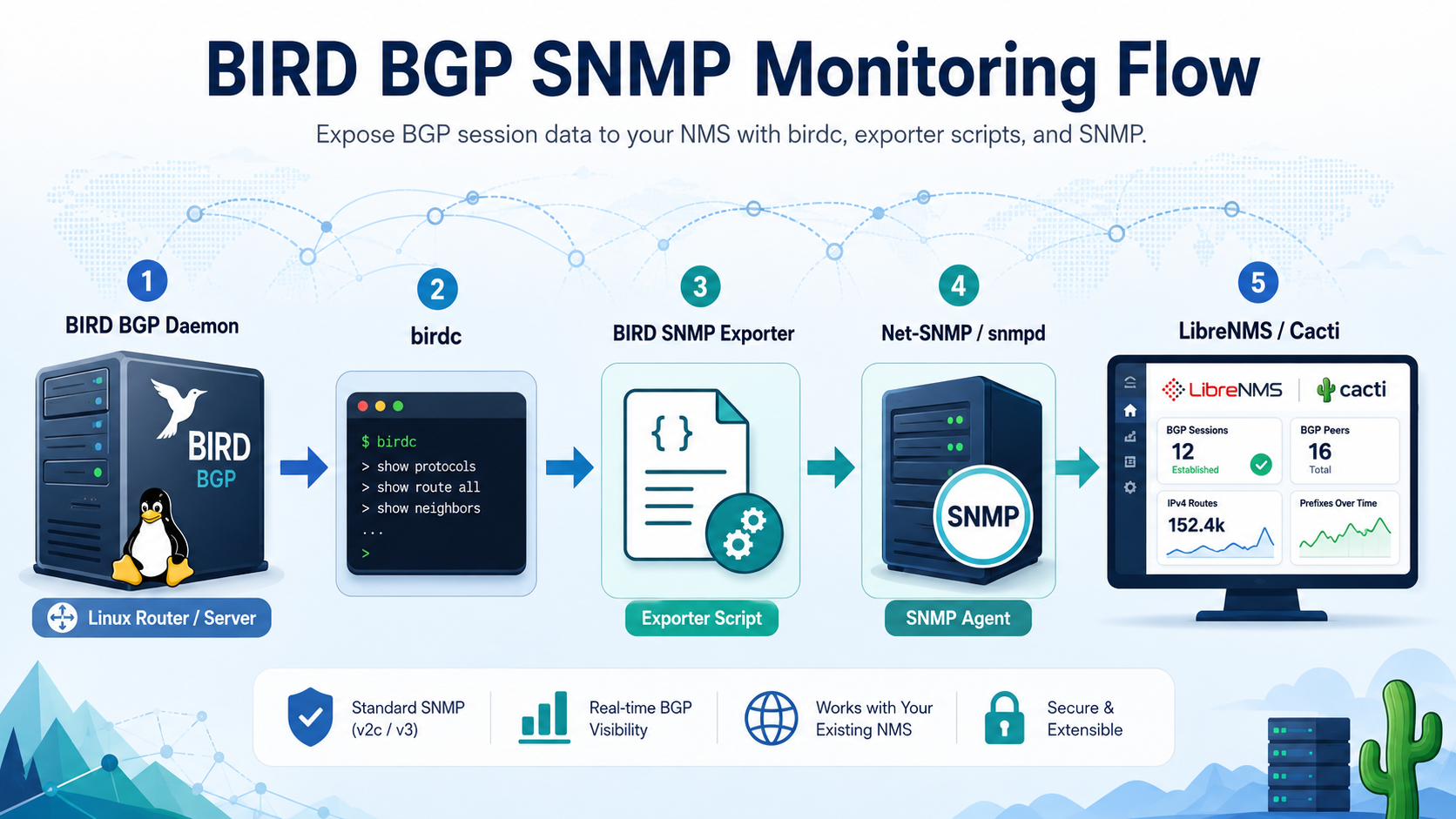 Bird BGP Workflow